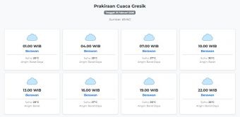Cuaca Gresik Hari ini Rabu, 25 Februari 2026: Diperkirakan Berawan dengan Suhu 25-30°C