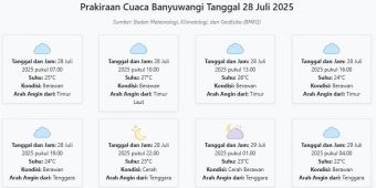 Cuaca Banyuwangi Hari ini Senin, 28 Juli 2025: Diperkirakan Berawan dengan Suhu 22-27°C