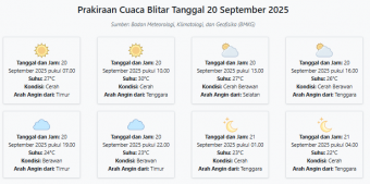Cuaca Blitar Hari ini Sabtu, 20 September 2025: Diperkirakan Cerah dengan Suhu 22-30°C