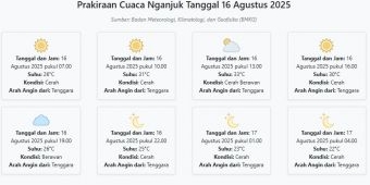 Cuaca Nganjuk Hari ini Sabtu, 16 Agustus 2025: Diperkirakan Cerah dengan Suhu 22-33°C