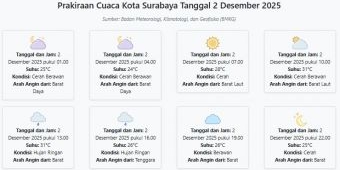 Cuaca Kota Surabaya Hari ini Selasa, 2 Desember 2025: Diperkirakan Cerah Berawan dengan Suhu 24-31°C