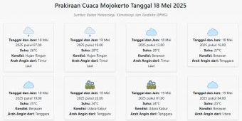 Cuaca Mojokerto Hari ini Minggu, 18 Mei 2025: Diperkirakan Hujan Ringan dengan Suhu 23-28°C