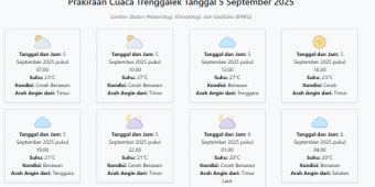 Cuaca Trenggalek Hari ini Jumat, 5 September 2025: Diperkirakan Cerah Berawan dengan Suhu 20-27°C