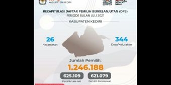 KPU Kediri Tetapkan ​Daftar Pemilih Berkelanjutan Bulan Juli Sebanyak 1.246.188 Orang