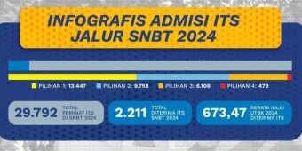 2.211 Calon Mahasiswa ITS Lolos Jalur SNBT 2024, Masih Tersedia Seleksi Mandiri Kemitraan dan Umum