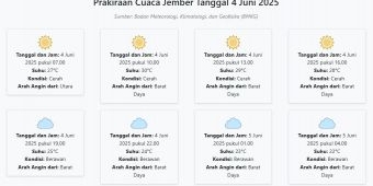 Prakiraan Cuaca Jember Hari ini Rabu, 4 Juni 2025: Suhu 22-30°C, Kecepatan Angin 7.9 m/s.