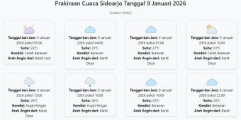 Cuaca Sidoarjo Hari ini Jumat, 9 Januari 2026: Diperkirakan Cerah Berawan dengan Suhu 23-31°C