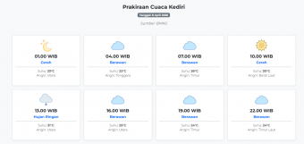 Cuaca Kediri Hari ini Rabu, 8 April 2026: Diperkirakan Cerah dengan Suhu 22-31°C