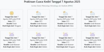 Cuaca Kediri Hari ini Kamis, 7 Agustus 2025: Diperkirakan Cerah dengan Suhu 21-33°C
