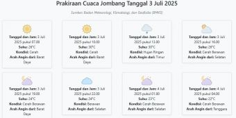 Prakiraan Cuaca Jombang Hari ini Kamis, 3 Juli 2025: Suhu 22-30°C, Kecepatan Angin 13.1 m/s