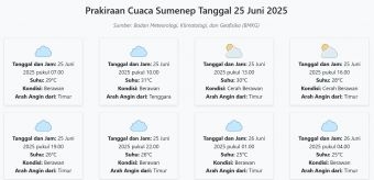 Cuaca Sumenep Hari ini Rabu, 25 Juni 2025: Diperkirakan Berawan dengan Suhu 25-31°C