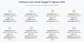 Cuaca Gresik Besok Rabu, 27 Agustus 2025: Diperkirakan Berawan dengan Suhu 24-30°C