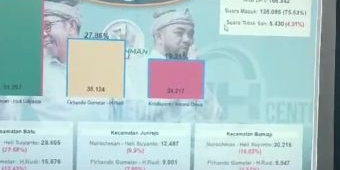 Quick Count Pukul 7 Petang, Nurochman-Heli Tembus 51,2 Persen, Diprediksi Menang Pilwalkot Batu