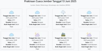 Prakiraan Cuaca Jember Hari ini Jumat, 13 Juni 2025: Suhu 22-29°C, Kecepatan Angin 27.8 m/s