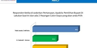 Hasil Survei ARCI: Duet Muhdlor-Adam Rusydi Kalahkan Subandi-Usman di Pilkada Sidoarjo 2024