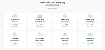 Cuaca Sampang Hari ini Rabu, 4 Februari 2026: Diperkirakan Berawan dengan Suhu 23-30°C