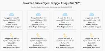 Cuaca Ngawi Hari ini Rabu, 13 Agustus 2025: Diperkirakan Berawan dengan Suhu 24-32°C