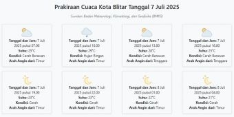 Prakiraan Cuaca Kota Blitar Hari ini Senin, 7 Juli 2025: Suhu 21-29°C, Kecepatan Angin 14.7 m/s