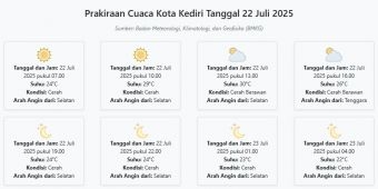 Cuaca Kota Kediri Hari ini Selasa, 22 Juli 2025: Diperkirakan Cerah dengan Suhu 22-30°C