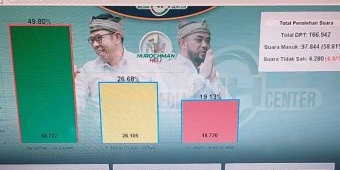 Hasil Quick Count Pilkada Kota Batu per 17.30 WIB, Suara Nurochman-Heli Suyanto Unggul Jauh