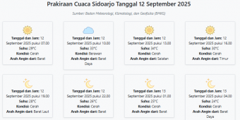 Cuaca Sidoarjo Hari ini Jumat, 12 September 2025: Diperkirakan Cerah dengan Suhu 24-34°C