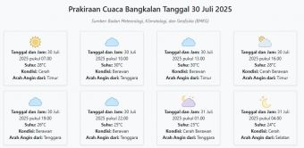 Cuaca Bangkalan Hari ini Rabu, 30 Juli 2025: Diperkirakan Cerah dengan Suhu 24-30°C