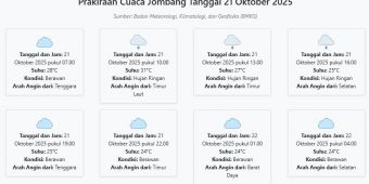 Cuaca Jombang Hari ini Selasa, 21 Oktober 2025: Diperkirakan Berawan dengan Suhu 24-31°C