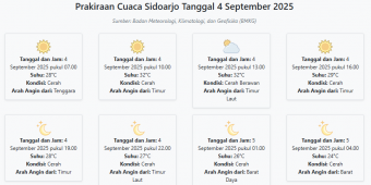 Cuaca Sidoarjo Hari ini Kamis, 4 September 2025: Diperkirakan Cerah dengan Suhu 24-32°C