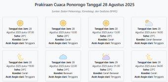 Prakiraan Cuaca Ponorogo Hari ini Kamis, 28 Agustus 2025: Suhu 23-28°C, Kecepatan Angin 26.6 m/s