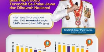Inflasi April 2025 Terendah se- Jawa, Gubernur Khofifah: Bukti Jatim Berhasil Jaga Kestabilan Harga