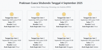 Prakiraan Cuaca Situbondo Hari ini Kamis, 4 September 2025: Suhu 21-32°C, Kecepatan Angin 45.7 m/s