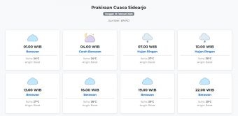 Prakiraan Cuaca Sidoarjo Hari ini Rabu, 18 Februari 2026: Suhu 24-30°C, Kecepatan Angin 27.8 m/s.