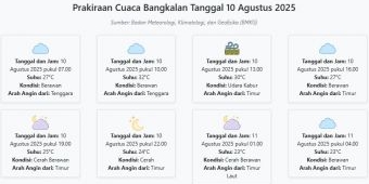 Cuaca Bangkalan Hari ini Minggu, 10 Agustus 2025: Diperkirakan Berawan dengan Suhu 23-32°C
