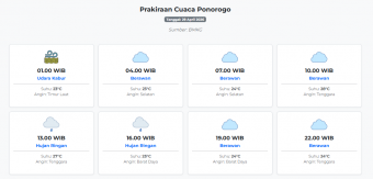 Prakiraan Cuaca Ponorogo Hari ini Rabu, 29 April 2026: Suhu 23-28°C, Kecepatan Angin 14 m/s.