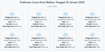 Cuaca Kota Madiun Hari ini Selasa, 20 Januari 2026: Diperkirakan Berawan dengan Suhu 22-28°C