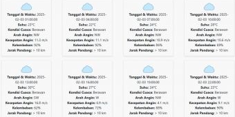 Cuaca Trenggalek Hari ini Senin, 3 Februari 2025: Diperkirakan Berawan dengan Suhu 22-30 °C