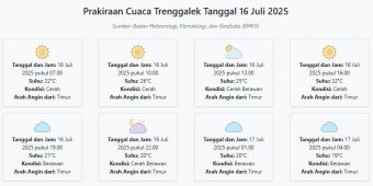 Prakiraan Cuaca Trenggalek Hari ini Rabu, 16 Juli 2025: Suhu 19-26°C, Kecepatan Angin 17.7 m/s