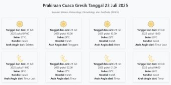Prakiraan Cuaca Gresik Hari ini Rabu, 23 Juli 2025: Suhu 26-29°C, Kecepatan Angin 20 m/s