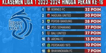 Klasemen BRI Liga 1 2023-2024 Pekan ke-16: Gagal Menang Atas Persib, Posisi Borneo FC Terancam