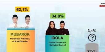 Survei Cabup-Cawabup Mojokerto Terbaru, Ikfina-Gus Dulloh 34,8%, Gus Barra-dr Rizal 62,1%