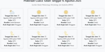 Cuaca Tuban Hari ini Jumat, 15 Agustus 2025: Diperkirakan Cerah Berawan dengan Suhu 21-30°C