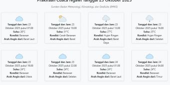 Cuaca Ngawi Hari ini Kamis, 23 Oktober 2025: Diperkirakan Berawan dengan Suhu 24-31°C