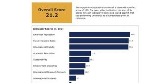 ITS Naik 36 Tingkat, Kini Ranking 585 Perguruan Tinggi Terbaik Dunia