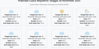 Prakiraan Cuaca Mojokerto Hari ini Jumat, 28 November 2025: Suhu 24-30°C, Kecepatan Angin 2.7 m/s.