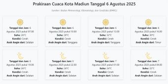 Cuaca Kota Madiun Hari ini Rabu, 6 Agustus 2025: Diperkirakan Cerah dengan Suhu 22-32°C