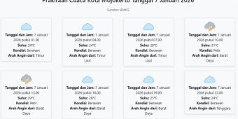 Cuaca Kota Mojokerto Hari ini Rabu, 7 Januari 2026: Diperkirakan Berawan dengan Suhu 24-31°C