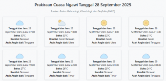 Cuaca Ngawi Hari ini Minggu, 28 September 2025: Diperkirakan Berawan dengan Suhu 24-33°C