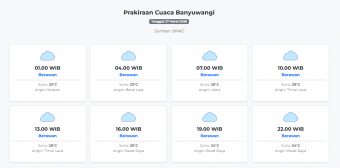 Cuaca Banyuwangi Hari ini Jumat, 27 Maret 2026: Diperkirakan Berawan dengan Suhu 23-28°C