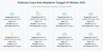 Cuaca Kota Mojokerto Hari ini Rabu, 29 Oktober 2025: Diperkirakan Berawan dengan Suhu 24-32°C