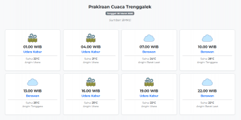 Prakiraan Cuaca Trenggalek Hari ini Senin, 30 Maret 2026: Suhu 21-28°C, Kecepatan Angin 6.2 m/s.